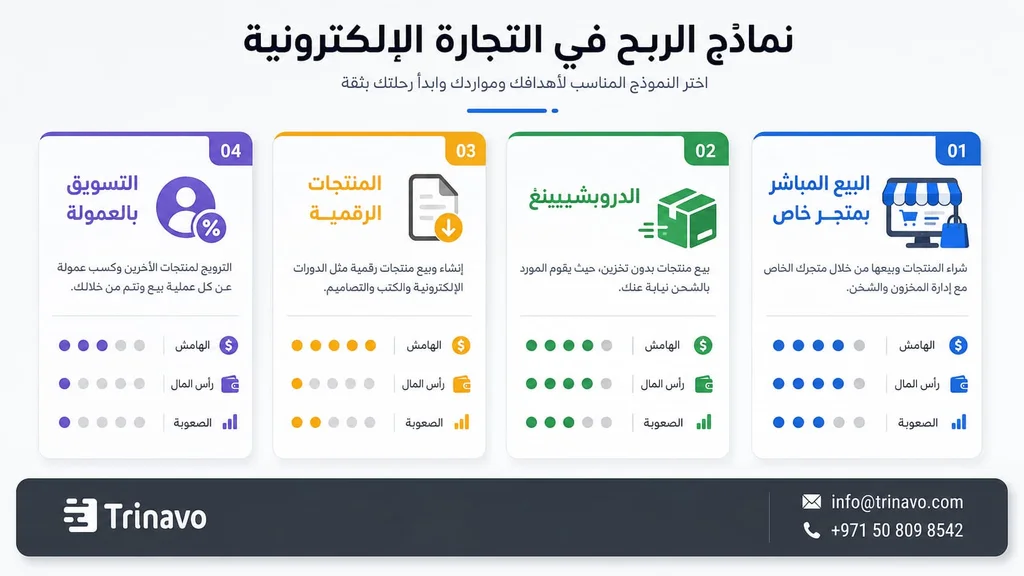 أفضل نماذج الربح في التجارة الإلكترونية حسب رأس المال والخبرة