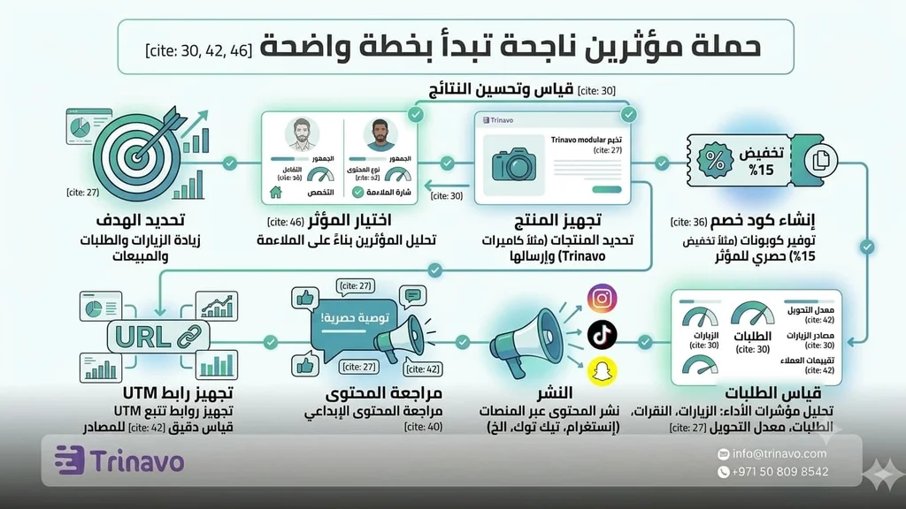 خطوات لبناء حملة مؤثرين قابلة للقياس