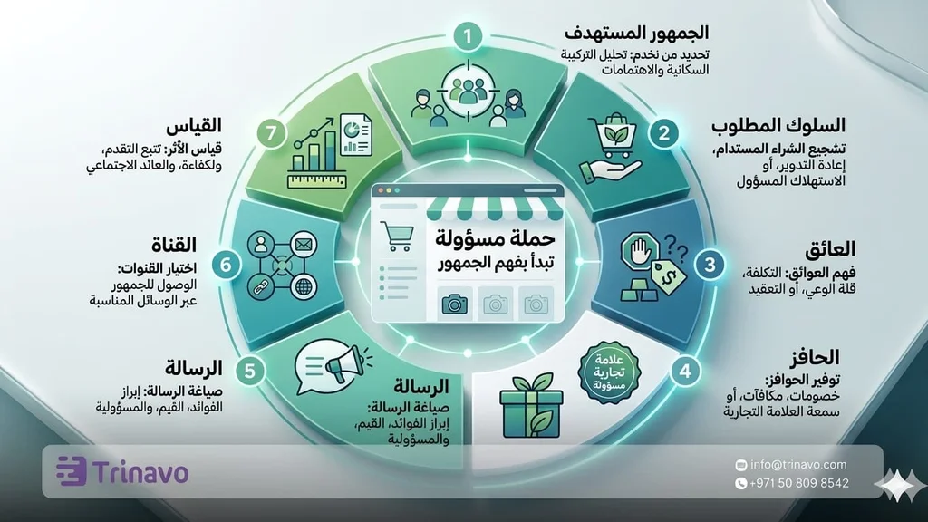 عناصر حملة تسويق اجتماعي ناجحة