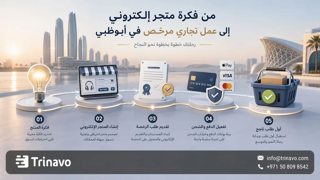 Steps to obtain the Abu Dhabi e-trader licence for expats